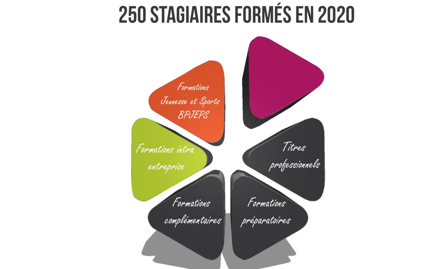 depuis 2012 250 apprentis en 2020 site internet
